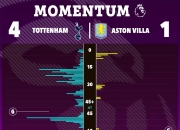 开云体育中国-热刺前锋破门得分，助球队逆转比分