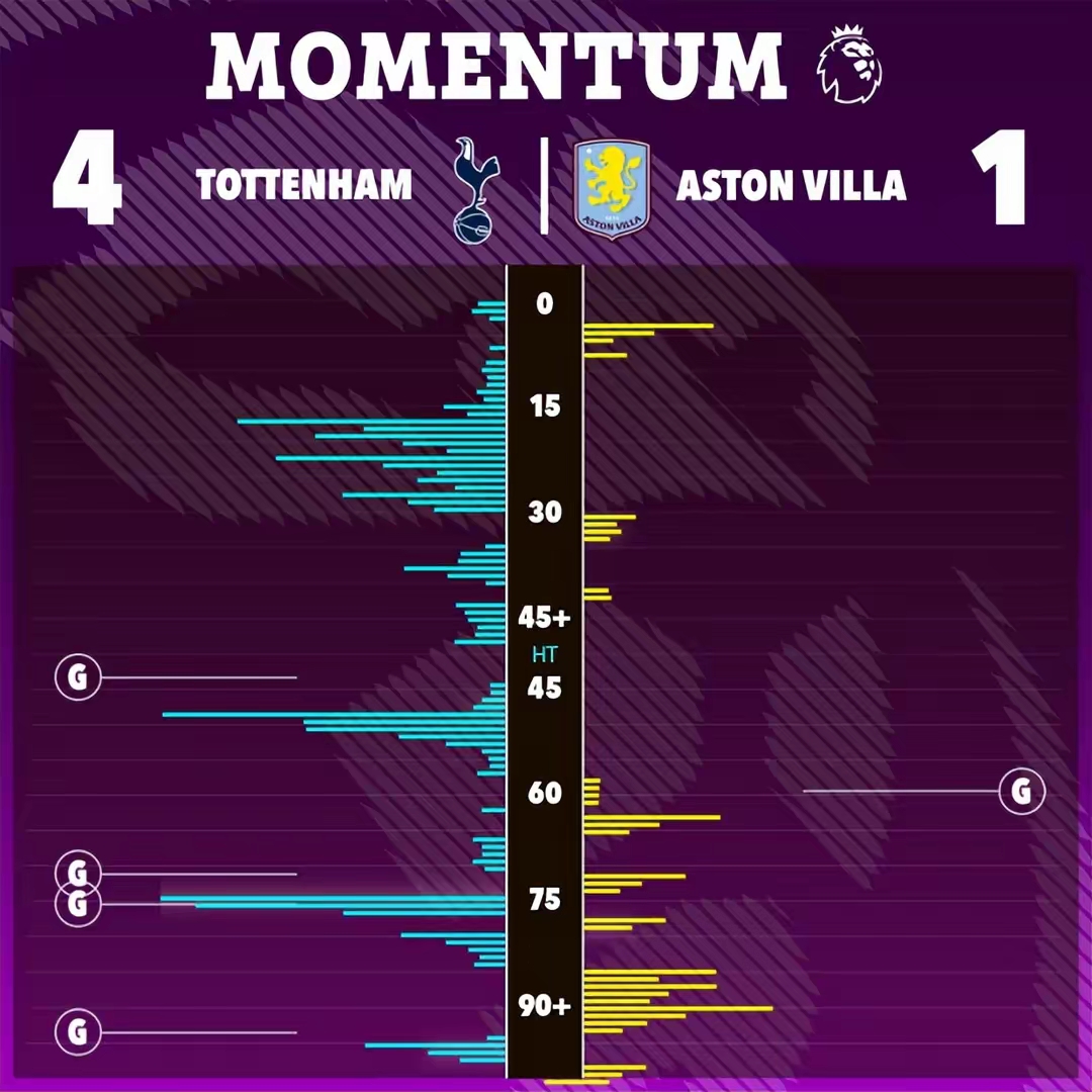 热刺前锋破门得分，助球队逆转比分